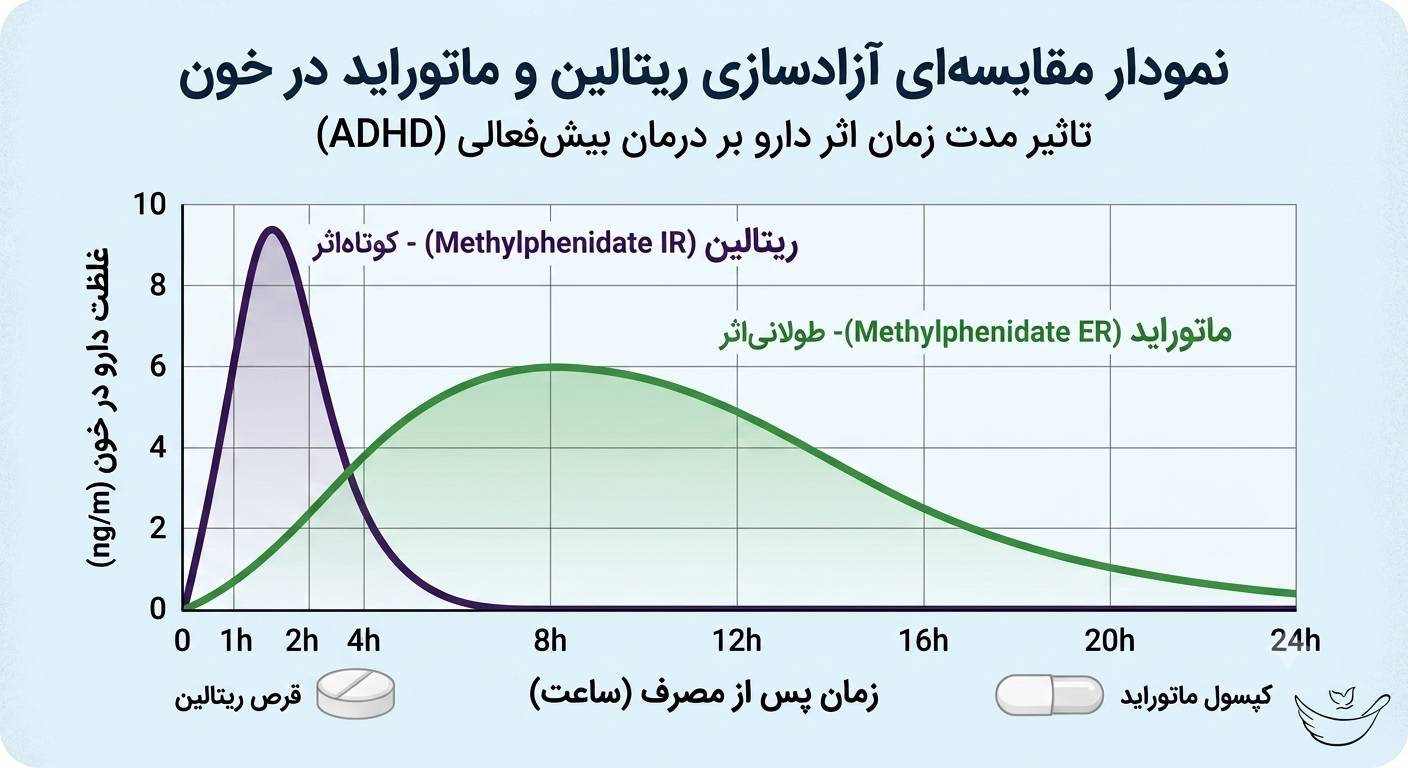 تفاوت قرص ماتوراید و ریتالین